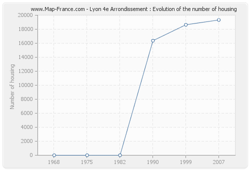 Lyon 4e Arrondissement : Evolution of the number of housing